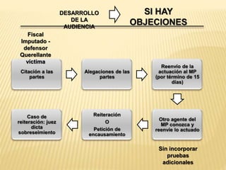 DESARROLLO 
DE LA 
AUDIENCIA 
SI HAY 
OBJECIONES 
Fiscal 
Imputado - 
defensor 
Querellante 
víctima 
Sin incorporar 
pruebas 
adicionales 
 