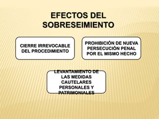 EFECTOS DEL 
SOBRESEIMIENTO 
CIERRE IRREVOCABLE 
DEL PROCEDIMIENTO 
PROHIBICIÓN DE NUEVA 
PERSECUCIÓN PENAL 
POR EL MISMO HECHO 
LEVANTAMIENTO DE 
LAS MEDIDAS 
CAUTELARES 
PERSONALES Y 
PATRIMONIALES 
 