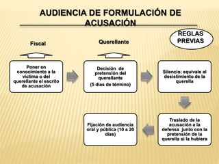 AUDIENCIA DE FORMULACIÓN DE 
ACUSACIÓN 
Fiscal Querellante 
Poner en 
conocimiento a la 
víctima o del 
querellante el escrito 
de acusación 
Decisión de 
pretensión del 
querellante 
(5 días de término) 
Silencio: equivale al 
desistimiento de la 
querella 
Traslado de la 
acusación a la 
defensa junto con la 
pretensión de la 
querella si la hubiera 
Fijación de audiencia 
oral y pública (10 a 20 
días) 
REGLAS 
PREVIAS 
 