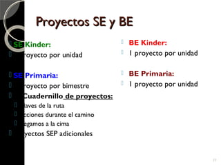 11
Proyectos SE y BEProyectos SE y BE
 SE Kinder:
 1 proyecto por unidad
 SE Primaria:
 1 proyecto por bimestre
 Cuad...