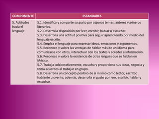 COMPONENTE ESTANDARES
5. Actitudes
hacia el
lenguaje
5.1. Identifica y comparte su gusto por algunos temas, autores y géneros
literarios.
5.2. Desarrolla disposición por leer, escribir, hablar o escuchar.
5.3. Desarrolla una actitud positiva para seguir aprendiendo por medio del
lenguaje escrito.
5.4. Emplea el lenguaje para expresar ideas, emociones y argumentos.
5.5. Reconoce y valora las ventajas de hablar más de un idioma para
comunicarse con otros, interactuar con los textos y acceder a información.
5.6. Reconoce y valora la existencia de otras lenguas que se hablan en
México.
5.7. Trabaja colaborativamente, escucha y proporciona sus ideas, negocia y
toma acuerdos al trabajar en grupo.
5.8. Desarrolla un concepto positivo de sí mismo como lector, escritor,
hablante u oyente; además, desarrolla el gusto por leer, escribir, hablar y
escuchar.
 