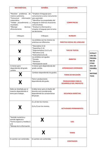 MATEMÁTICAS ESPAÑOL ASIGNATURA
*Resolver problemas de
manera autónoma.
*Comunicar información
matemática.
*Validar procedimiento y
resultados.
*Manejar técnicas
eficientemente.
*Emplear el lenguaje para
comunicarse y como instrumento
para aprender.
*Identificar las propiedades del
lenguaje en diversas situaciones
comunicativas.
*Analizar la información y
empelar el lenguaje para la toma
de decisiones.
COMPETNCIAS
5 Bloques 5 Bloques BLOQUES
Los ámbitos son los mismos las
prácticas son diferentes. PRÁCTICA SOCIAL DEL LENGUAJE
*Descriptivo (1-6)
*Expositivo (1-6)
*Argumentativo (1,4,5 y 6)
*Narrativo (1-6)
*Instructivo (1,4 y 6)
TIPO DE TEXTOS
Los ámbitos son iguales:
*Estudio
*literatura
*Participación social
ÁMBITOS
Si tienen pero
dependiendo del grado
cambia.
Si tienen pero dependiendo del
grado cambia. APRENDIZAJES ESPERADOS
Cambian dependiendo los grados.
TEMAS DE REFLEXIÓN
Tiene n producciones
dependiendo del grado. PRODUCCIONES PARA EL
DESARROLLO DEL PROYECTO
Debe ser diseñada por el
maestro dependiendo el
tema para trabajar.
Si debe tener pero el diseño del
docente será considerando
dependiendo las características
del grupo.
SECUENCIA DIDÁCTIAS
(1 y 2) Son los mismos.
(3,4 y 5) son los mismos.
ACTIVIDADES PERMANENTES
*Sentido numérico y
sentido algebraico.
*Forma espacio y medida (1
y 2)
*Manejo de la información.
EJES
TEMAS
Si cuentan con contenidos Si cuentan con contenidos
CONTENIDOS
x
X
x
X
X
X
X
X
ESTRUCT
URA DEL
PROGRA
MA DE
ETDIO
2011 DE
ESPAÑOL
Y
MATEMÁ
TICAS
 