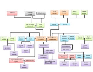 José Marcelo
Cruz Ortega
Rosario Berónica
Pruna Balseca
Verónica Cruz
Andrea Belén
Cruz Balseca
José Marcelo
Cruz Balseca
Andrea Belén Cruz
Balseca (YO)
Fanny
Ortega
Checa
Juan Fortunato
Cruz Beltrán
Camila
Pruna
Ricardo
Jonathan
Alvarado
Nancy
Cecilia
Assela
Anavela
Gustavo
Vallejo
Ximena
Vallejo
Silvana
Vallejo
Gustavo
Vallejo
Patricio
Alvarado
Paola
Alvarado
Manuel
Augusto
Balseca
Irlanda
Acosta
Daniel Balseca
Hilda Balseca
Vicente
Balseca
Otylia
Zambrano
Nicole
Balseca
María Rosana
Balseca
Carmen
Beatriz
Vannesa
Monje
Mariela
Monje
Germán
Lozada
Vinicio
Monje
Segundo
Lozada
Edgar Vinueza
Faby
Vinueza
José Cruz Armando
Ortega
Celina Checa
Froilan
Pruna
Josefa
Visuete
Gabino
Balseca
Carmen
Andino
Brigada del Pilar Cruz
Ortega
 