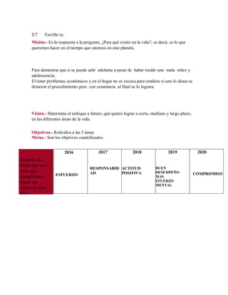 Describa las
metas que va a
tener que
cumplir para
lograr sus
objetivos, (por
años)
2.7 Escribe tu:
Misión.- Es la respuesta a la pregunta, ¿Para qué existo en la vida?, es decir, es lo que
queremos hacer en el tiempo que estemos en este planeta.
Para demostrar que si se puede salir adelante a pesar de haber tenido una mala niñez y
adolescencia.
El tener problemas económicos y en el hogar no es excusa para rendirse si uno lo desea se
demorar el procedimiento pero con constancia al final se lo lograra.
Visión.- Determina el enfoque a futuro; qué quiero lograr a corto, mediano y largo plazo,
en las diferentes áreas de la vida.
Objetivos.- Referidos a las 5 áreas
Metas.- Son los objetivos cuantificados.
2016
ESFUERZO
2017
RESPONSABID
AD
2018
ACTITUD
POSITIVA
2019
BUEN
DESEMPEÑO
MAS
EFUERZO
MENTAL
2020
COMPROMISO
 