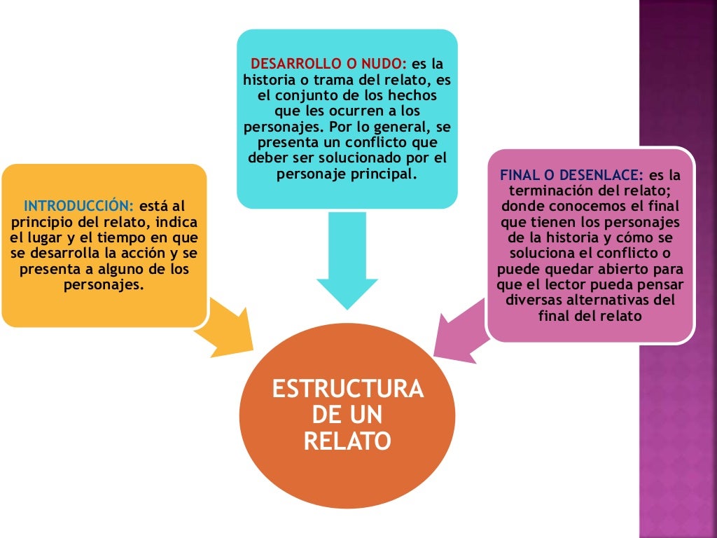 Que Es Un Relato Simple Y Sus Caracteristicas