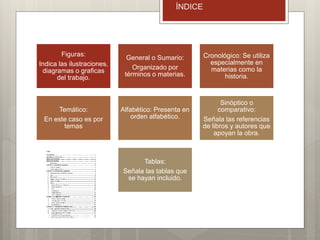 Figuras:
Indica las ilustraciones,
diagramas o graficas
del trabajo.
General o Sumario:
Organizado por
términos o materias.
Cronológico: Se utiliza
especialmente en
materias como la
historia.
Temático:
En este caso es por
temas
Alfabético: Presenta en
orden alfabético.
Sinóptico o
comparativo:
Señala las referencias
de libros y autores que
apoyan la obra.
Tablas:
Señala las tablas que
se hayan incluido.
ÍNDICE
 