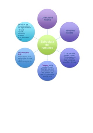 Cuenta una 
historia 
Estructura 
del 
romance 
Tiene ocho 
sílabas 
Los versos 
pares riman 
(asonante) y 
los impares 
quedan libres 
Diéresis: es la 
disolución del 
diptongo, es decir 
pronunciar como 
dos sílabas las 
que normalmente 
es sólo una 
Se aplican las 
licencias poéticas y 
las reglas métricas 
•Sinalefa 
•Dialefa 
•Sinéresis 
•Diéresis 
•Ley del acento 
final 
Ley del acento 
final: 
•Verso agudo --> +1 
•Verso grave -> quda 
igual 
•Verso esdrújulo --> - 
1 
