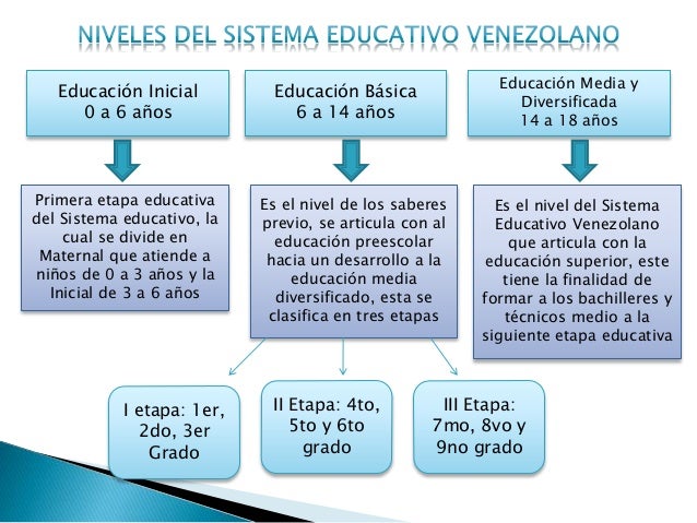Estructura del Sistema Educativo Venezolano
