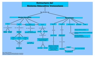 Estructura del sistema educativo venezolano