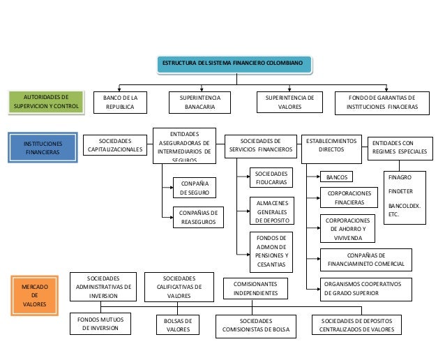 Estructura del sistema financiero colombiano