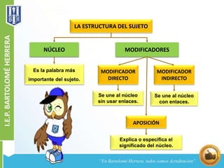 LA ESTRUCTURA DEL SUJETO 
NÚCLEO MODIFICADORES 
Es la palabra más 
importante del sujeto. 
MODIFICADOR 
DIRECTO 
MODIFICADOR 
INDIRECTO 
Se une al núcleo 
sin usar enlaces. 
Se une al núcleo 
con enlaces. 
APOSICIÓN 
Explica o especifica el 
significado del núcleo. 
 