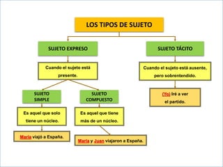 LOS TIPOS DE SUJETO 
SUJETO EXPRESO SUJETO TÁCITO 
Cuando el sujeto está ausente, 
pero sobrentendido. 
Cuando el sujeto está 
presente. 
(Yo) Iré a ver 
el partido. 
SUJETO 
SIMPLE 
SUJETO 
COMPUESTO 
Es aquel que solo 
tiene un núcleo. 
Es aquel que tiene 
más de un núcleo. 
María viajó a España. 
María y Juan viajaron a España. 
 
