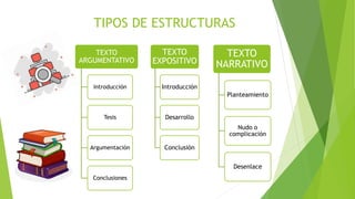 TIPOS DE ESTRUCTURAS
TEXTO
ARGUMENTATIVO
Introducción
Tesis
Argumentación
Conclusiones
TEXTO
EXPOSITIVO
Introducción
Desarrollo
Conclusión
TEXTO
NARRATIVO
Planteamiento
Nudo o
complicación
Desenlace
 