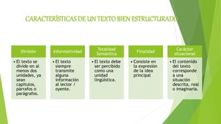 CARACTERÍSTICAS DE UN TEXTO BIEN ESTRUCTURADO
División
• El texto se
divide en al
menos dos
unidades, ya
sean
capítulos,
párrafos o
parágrafos.
Informatividad
• El texto
siempre
transmite
alguna
información
al lector /
oyente.
Totalidad
Semántica
• El texto debe
ser percibido
como una
unidad
lingüística.
Finalidad
• Consiste en
la expresión
de la idea
principal
Carácter
situacional
• El contenido
del texto
corresponde
a una
situación
descrita, real
o imaginaria.
 
