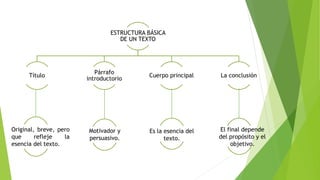 ESTRUCTURA BÁSICA
DE UN TEXTO
Título
Párrafo
introductorio
Cuerpo principal La conclusión
Original, breve, pero
que refleje la
esencia del texto.
Motivador y
persuasivo.
Es la esencia del
texto.
El final depende
del propósito y el
objetivo.
 