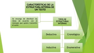 CARACTERÍSTICAS DE LA
ESTRUCTURA INTERNA DE
UN TEXTO
TIPOS DE
ESTRUCTURAS
INTERNAS
Deductiva Cronológica
Inductiva Enumerativa
Se encarga de distribuir las
ideas de acuerdo con el
mensaje que quiere transmitir
el autor.
 