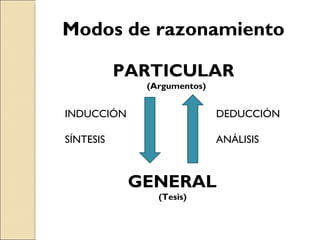 Modos de razonamiento PARTICULAR (Argumentos) GENERAL (Tesis) INDUCCIÓN SÍNTESIS DEDUCCIÓN ANÁLISIS 