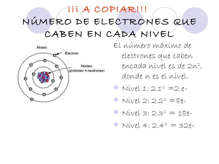 Estructura del átomo