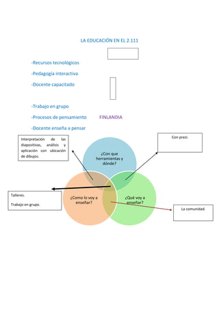 LA EDUCACIÓN EN EL 2.111
-Recursos tecnológicos
-Pedagogía interactiva
-Docente capacitado
-Trabajo en grupo
-Procesos de pensamiento FINLANDIA
-Docente enseña a pensar
¿Con que
herramientas y
dónde?
¿Qué voy a
enseñar?
¿Como lo voy a
enseñar?
Interpretación de las
diapositivas, análisis y
aplicación con ubicación
de dibujos.
Con prezi.
Talleres.
Trabajo en grupo.
La comunidad.