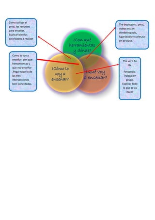 ¿Con qué
herramientas
y dónde?
¿Qué voy
a enseñar?
¿Cómo lo
voy a
enseñar?
Como utilizar el
prezi, los recursos
para enseñar.
Explicar bien las
actividades a realizar
The verb To
Be
Fotocopia.
Trabajo en
grupo.
Explicar todo
lo que se va
hacer
Como lo voy a
enseñar, con que
herramientas y
que voy enseñar
.Pegar todo lo de
las tres
intersecciones
bien conectadas.
The body parts. prezi,
videos etc.en
donde(espacio,
lugar)audiovisuales,sal
on de clase.
 