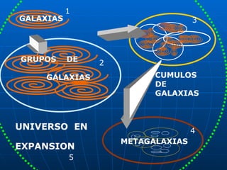 GALAXIAS GRUPOS  DE GALAXIAS CUMULOS DE GALAXIAS METAGALAXIAS UNIVERSO  EN EXPANSION 1 2 3 4 5 