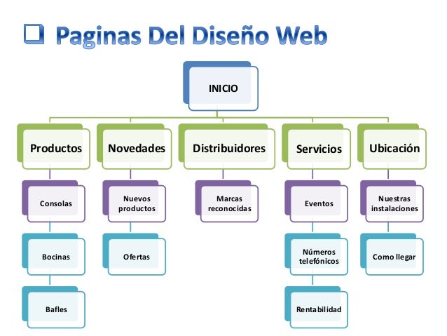 Estructura del Sitio Web