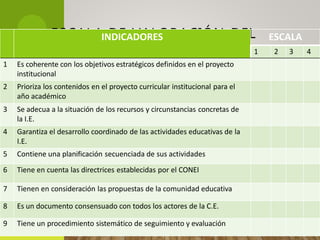 ESCALA DE VALORACIÓN DEL
PAT
INDICADORES ESCALA
1 2 3 4
1 Es coherente con los objetivos estratégicos definidos en el proyecto
institucional
2 Prioriza los contenidos en el proyecto curricular institucional para el
año académico
3 Se adecua a la situación de los recursos y circunstancias concretas de
la I.E.
4 Garantiza el desarrollo coordinado de las actividades educativas de la
I.E.
5 Contiene una planificación secuenciada de sus actividades
6 Tiene en cuenta las directrices establecidas por el CONEI
7 Tienen en consideración las propuestas de la comunidad educativa
8 Es un documento consensuado con todos los actores de la C.E.
9 Tiene un procedimiento sistemático de seguimiento y evaluación
 