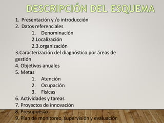 1. Presentación y /o introducción
2. Datos referenciales
1. Denominación
2.Localización
2.3.organización
3.Caracterización del diagnóstico por áreas de
gestión
4. Objetivos anuales
5. Metas
1. Atención
2. Ocupación
3. Físicas
6. Actividades y tareas
7. Proyectos de innovación
8. Presupuesto
9. Plan de monitoreo, supervisión y evaluación
 