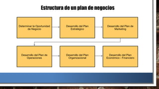Estructura de un plan de negocios
Determinar la Oportunidad
de Negocio
Desarrollo del Plan
Estratégico
Desarrollo del Plan de
Marketing
Desarrollo del Plan de
Operaciones
Desarrollo del Plan
Organizacional
Desarrollo del Plan
Económico - Financiero
 