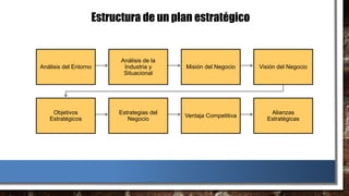 Estructura de un plan estratégico
Análisis del Entorno
Análisis de la
Industria y
Situacional
Misión del Negocio Visión del Negocio
Objetivos
Estratégicos
Estrategias del
Negocio
Ventaja Competitiva
Alianzas
Estratégicas
 