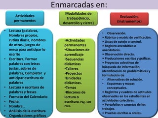 Enmarcadas en:
Actividades
permanentes
Modalidades de
trabajo(Inicio,
desarrollo y cierre)
• Lectura (palabras,
Nombres propios,
rutina diaria, nombres
de otros, juegos de
mesa para anticipar lo
escrito
• Escritura, Formar
palabras con letras
justas, sobres de
palabras, Completar y
anticipar escritura de
palabras
• Lectura y escritura de
palabras y frases
• Formato del Calendario
• Fecha
• Nombre…
• Análisis de la escritura
• Organizadores gráficos
•Actividades
permanentes
•Situaciones de
aprendizaje
•Secuencias
didácticas
•Talleres
•Proyectos
•Unidades
didácticas.
•Temas
•Rincones de
lectura o
escritura. Pág. 100
Pree.
Evaluación.
(Instrumentos)
• Observación.
• Rúbrica o matriz de verificación.
• Listas de cotejo o control.
• Registro anecdótico o
anecdotario.
• Observación directa.
• Producciones escritas y gráficas.
• Proyectos colectivos de
búsqueda de información,
identificación de problemáticas y
formulación de
• Alternativas de solución.
• Esquemas y mapas
conceptuales.
• Registros y cuadros de actitudes
observadas en los estudiantes en
actividades colectivas.
• Portafolios y carpetas de los
trabajos.
• Pruebas escritas u orales.
 