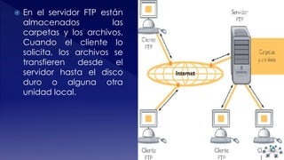  En el servidor FTP están 
almacenados las 
carpetas y los archivos. 
Cuando el cliente lo 
solicita, los archivos se 
transfieren desde el 
servidor hasta el disco 
duro o alguna otra 
unidad local. 
 