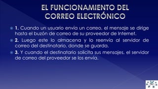  1. Cuando un usuario envía un correo, el mensaje se dirige 
hasta el buzón de correo de su proveedor de Internet. 
 2. Luego este lo almacena y lo reenvía al servidor de 
correo del destinatario, donde se guarda. 
 3. Y cuando el destinatario solicita sus mensajes, el servidor 
de correo del proveedor se los envía. 
 