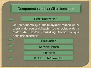 Componentes del análisis funcional
Comercialización
Un instrumento que puede ayudar mucho en el
análisis de comercialización es el estudio de la
matriz del Boston Consulting Group, la que
debemos recordar.
Producción
Administración
Finanzas
R.R.H.H, Información
 
