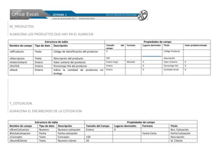 M_PRODUCTOS.

ALMACENA LOS PRODUCTOS QUE HAY EN EL ALMACEN
                        Estructura de tabla                                                              Propiedades de campo
Nombre de campo Tipo de dato Descripción                                 Tamaño         del   Formato   Lugares decimales   Titulo              Valor predeterminado
                                                                         campo
cIdProducto        Texto         Código de Identificación del producto   3                                                  Código Producto


cDescripcion       Texto         Descripción del producto                255                                                Descripción
nValorUnitario     Entero        Valor unitario del producto             Entero largo         Moneda    4                   Valor Unitario      0
nPorIVA            Entero        Porcentaje IVA del producto             Entero                         0                   Porcentaje IVA      0
nStock             Entero        Indica la cantidad de productos en      Entero                         0                   Cantidad inicial    0
                                 bodega




T_COTIZACION.

ALMACENA EL ENCABEZADO DE LA COTIZACION

                 Estructura de tabla                                                        Propiedades de campo
Nombre de campo      Tipo de dato Descripción               Tamaño del Campo      Lugares decimales    Formato                       Titulo
nNumCotizacion       Numero          Numero cotización      Entero                0                                                  Nro. Cotización
dFechaCotizacion     Fecha           Fecha cotización                                                  Fecha Corta                   Fecha Cotización
cConcepto            Texto           Concepto               150                                                                      Descripción
cNumIdCliente        Texto           Numero cliente         20                                                                       Id. Cliente
 