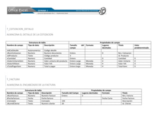 T_COTIZACION_DETALLE

ALMACENA EL DETALLE DE LA COTIZACION

                      Estructura de tabla                                                             Propiedades de campo
Nombre de campo      Tipo de dato      Descripción                  Tamaño         del Formato          Lugares          Titulo              Valor
                                                                    campo                               decimales                            predeterminado
nIdCotDetalle        Autonumerico     Codigo detalle
nNumCotizacion       Numero           Numero documento              Entero                              0                Nro. Cotizacion
cIdProducto          Texto            Código producto               3                                                    Id. Producto
nCantidad            Numero           Cantidad                      Entero                              0                Cantidad            0
nValorUnitarioItem   Numero           Valor unitario del producto   Entero Largo       Moneda           4                Valor Unitario      0
nValorIVAItem        Numero           Valor IVA                     Entero Largo       Moneda           4                Valor IVA           0
nTotalPagarItem      Numero           Total a pagar                 Entero largo       Moneda           4                Total Item          0




T_FACTURA

ALMACENA EL ENCABEZADO DE LA FACTURA
                Estructura de tabla                                                          Propiedades de campo
Nombre de campo     Tipo de dato Descripción              Tamaño del Campo         Lugares decimales    Formato              Titulo
nNumFactura         Numero          Numero Factura        Entero                   0                                         Nro. Factura
dFechaFactura       Fecha           Fecha factura                                                       Fecha Corta          Fecha Factura
cConcepto           Texto           Concepto              150                                                                Descripción
cNumIdCliente       Texto           Numero cliente        20                                                                 Id. Cliente
 