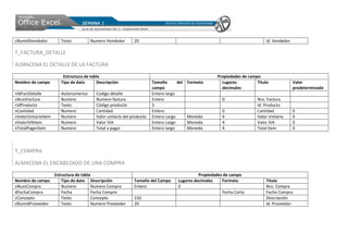 cNumIdVendedor       Texto          Numero Vendedor       20                                                               Id. Vendedor

T_FACTURA_DETALLE

ALMACENA EL DETALLE DE LA FACTURA
                      Estructura de tabla                                                           Propiedades de campo
Nombre de campo      Tipo de dato      Descripción                  Tamaño       del   Formato        Lugares          Titulo             Valor
                                                                    campo                             decimales                           predeterminado
nIdFactDetalle       Autonumerico     Codigo detalle                Entero largo
nNumFactura          Numero           Numero factura                Entero                            0                Nro. Factura
cIdProducto          Texto            Código producto               3                                                  Id. Producto
nCantidad            Numero           Cantidad                      Entero                            0                Cantidad           0
nValorUnitarioItem   Numero           Valor unitario del producto   Entero Largo       Moneda         4                Valor Unitario     0
nValorIVAItem        Numero           Valor IVA                     Entero Largo       Moneda         4                Valor IVA          0
nTotalPagarItem      Numero           Total a pagar                 Entero largo       Moneda         4                Total Item         0




T_COMPRA

ALMACENA EL ENCABEZADO DE UNA COMPRA
                Estructura de tabla                                                        Propiedades de campo
Nombre de campo     Tipo de dato Descripción              Tamaño del Campo       Lugares decimales    Formato              Titulo
nNumCompra          Numero          Numero Compra         Entero                 0                                         Nro. Compra
dFechaCompra        Fecha           Fecha Compra                                                      Fecha Corta          Fecha Compra
cConcepto           Texto           Concepto              150                                                              Descripción
cNumIdProveedor     Texto           Numero Proveedor      20                                                               Id. Proveedor
 