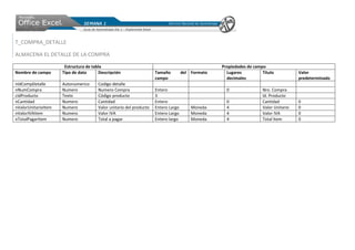 T_COMPRA_DETALLE

ALMACENA EL DETALLE DE LA COMPRA

                      Estructura de tabla                                                        Propiedades de campo
Nombre de campo      Tipo de dato      Descripción                  Tamaño         del Formato     Lugares          Titulo           Valor
                                                                    campo                          decimales                         predeterminado
nIdCompDetalle       Autonumerico     Codigo detalle
nNumCompra           Numero           Numero Compra                 Entero                         0                Nro. Compra
cIdProducto          Texto            Código producto               3                                               Id. Producto
nCantidad            Numero           Cantidad                      Entero                         0                Cantidad         0
nValorUnitarioItem   Numero           Valor unitario del producto   Entero Largo       Moneda      4                Valor Unitario   0
nValorIVAItem        Numero           Valor IVA                     Entero Largo       Moneda      4                Valor IVA        0
nTotalPagarItem      Numero           Total a pagar                 Entero largo       Moneda      4                Total Item       0
 