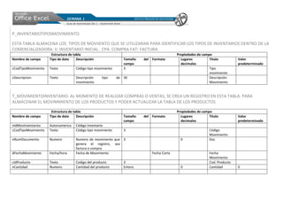 P_INVENTARIOTIPOSMOVIMIENTO.

ESTA TABLA ALMACENA LOS TIPOS DE MOVIIENTO QUE SE UTILIZARAN PARA IDENTIFICAR LOS TIPOS DE INVENTARIOS DENTRO DE LA
COMERCIALIZADORA. II: INVENTARIO INICIAL. CPA: COMPRA FAT: FACTURA.
                      Estructura de tabla                                                   Propiedades de campo
Nombre de campo      Tipo de dato     Descripción                Tamaño   del Formato         Lugares          Titulo          Valor
                                                                 campo                        decimales                        predeterminado
cCodTipoMovimiento   Texto           Código tipo movimiento      3                                             Tipo
                                                                                                               movimiento
cDescripcion         Texto           Descripción     tipo     de 30                                            Descripción
                                     movimiento                                                                Movimiento


T_MOVIMIENTOINVENTARIO. AL MOMENTO DE REALIZAR COMPRAS O VENTAS, SE CREA UN REGISTRO EN ESTA TABLA. PARA
ALMACENAR EL MOVIMMIENTO DE LOS PRODUCTOS Y PODER ACTUALIZAR LA TABLA DE LOS PRODUCTOS.

                      Estructura de tabla                                                   Propiedades de campo
Nombre de campo      Tipo de dato     Descripción                Tamaño   del Formato         Lugares          Titulo          Valor
                                                                 campo                        decimales                        predeterminado
nIdMovInventarios    Autonumerico    Código Inventario
cCodTipoMovimiento   Texto           Código tipo movimiento      3                                             Código
                                                                                                               Movimiento
nNumDocumento        Numero          Numero de movimiento que 3                               0                Doc
                                     genera el registro, sea
                                     factura o compra
dFechaMovimiento     Fecha/hora      Fecha de Movimiento                      Fecha Corta                      Fecha
                                                                                                               Movimiento
cIdProducto          Texto           Codigo del producto         3                                             Cod. Producto
nCantidad            Numero          Cantidad del producto       Entero                       0                Cantidad        0
 
