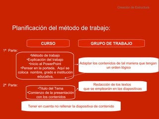 Creación de Estructura Planificación del método de trabajo: CURSO GRUPO DE TRABAJO Método de trabajo Explicación del trabajo Inicio al PowerPoint Pensar en la portada.  Aquí se coloca  nombre, grado e institución educativa, Adaptar los contenidos de tal manera que tengan  un orden lógico 1ª  Parte: Titulo del Tema Comienzo de la presentación con los contenidos Redacción de los textos  que se emplearán en las diapositivas 2ª  Parte: Tener en cuenta no rellenar la diapositiva de contenido 