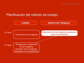 Creación de Estructura Planificación del método de trabajo: CURSO GRUPO DE TRABAJO Preparación y tratamiento de las imágenes Inclusión de las imágenes  realizadas en la presentación 4ª Parte: Ubicación de las imágenes Realización de las fotografías necesarias para la presentación 3ª Parte: 