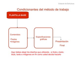 Creación de Estructura Condicionantes del método de trabajo Aquí debes elegir los diseños que utilizarás , si titulo y texto;  titulo, texto e imágenes en fin como usted decida hacerlo PLANTILLA BASE Contenidos: Textos Imágenes Presentación Final Especificaciones  gráficas 