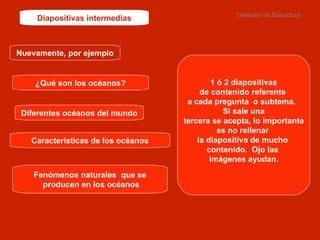 Creación de Estructura Diapositivas intermedias Nuevamente, por ejemplo ¿Qué son los océanos? Diferentes océanos del mundo Características de los océanos Fenómenos naturales  que se producen en los océanos 1 ó 2 diapositivas de contenido referente  a cada pregunta  o subtema.  Si sale una tercera se acepta, lo importante  es no rellenar  la diapositiva de mucho  contenido.  Ojo las  imágenes ayudan. 