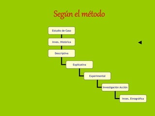 Estudio de Caso
Inves. Histórica
Descriptiva
Explicativa
Experimental
Investigación Acción
Inves. Etnográfica
◄
Según el método
 