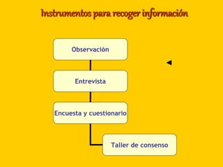 Observación
Entrevista
Encuesta y cuestionario
Taller de consenso
◄
Instrumentos para recoger información
 