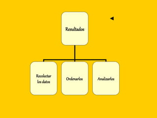 Resultados
Recolectar
losdatos
Ordenarlos Analizarlos
◄
 