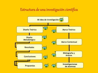 Estructura de una investigación científica
Mi idea de investigación
Diseño Teórico Marco Teórico
Diseño
Metodológico
Marco Contextual
Resultados
Bibliografía y
Anexos
Conclusiones
Propuestas
Investigaciones
de alumnos
 
