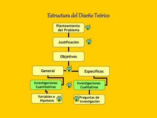 Estructura del Diseño Teórico
Planteamiento
del Problema
Justificación
Objetivos
General Específicos
Investigaciones
Cuantitativas
Variables e
Hipótesis
Investigaciones
Cualitativas
Preguntas de
Investigación
 