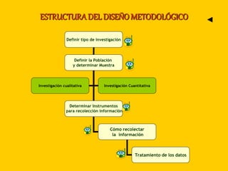 ESTRUCTURADEL DISEÑO METODOLÓGICO
Definir tipo de investigación
Definir la Población
y determinar Muestra
Determinar Instrumentos
para recolección información
Cómo recolectar
la información
Tratamiento de los datos
Investigación cualitativa Investigación Cuantitativa
◄
 
