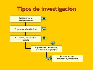 Tipos de investigación
Experimental o
no experimental
Transversal o longitudinal
Cualitativa, cuantitativa
o mixta
Exploratoria, descriptiva,
correlacional, explicativa
Estudio de caso,
documental, descriptiva
 